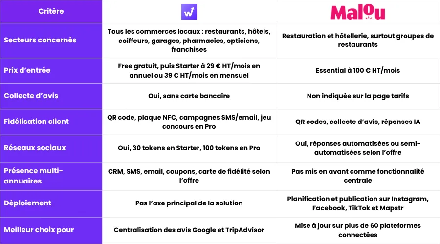 Tableau du comparatif entre Malou et Up Review