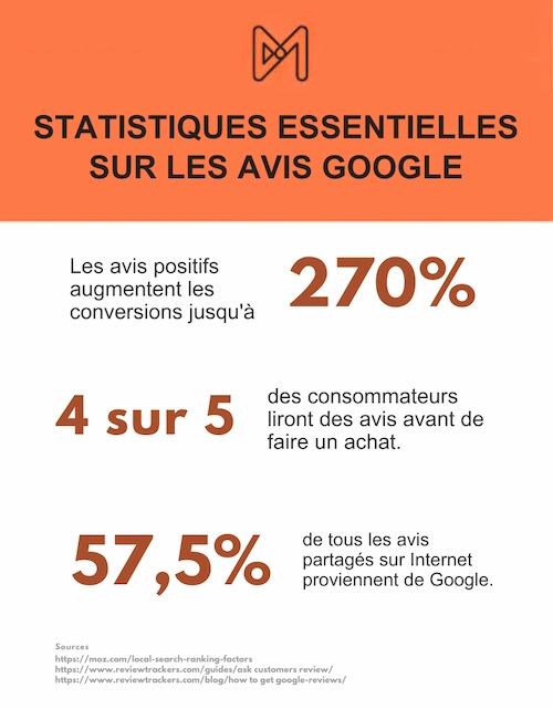 Statistics on Google reviews and restaurant advertising