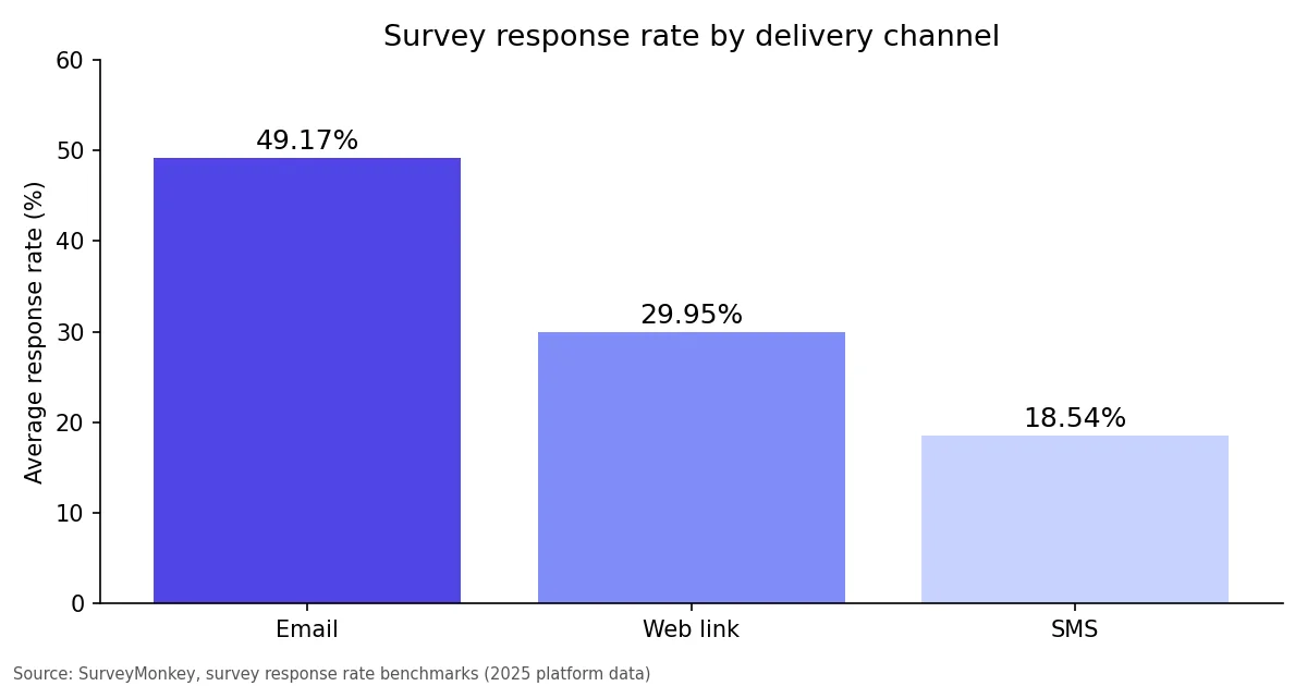 Bar chart of survey response rates: email 49.17%, web link 29.95%, SMS 18.54%