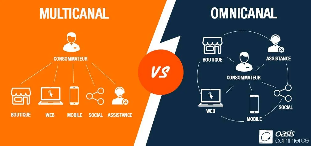 Explanation of omnichannel and multichannel strategies for digitising your store