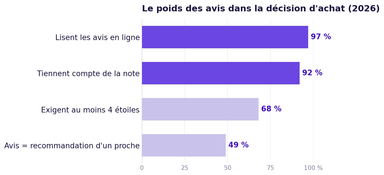 Le poids des avis dans la décision d'achat en 2026 : 97 % lisent les avis, 92 % tiennent compte de la note, 68 % exigent au moins 4 étoiles, 49 % leur font autant confiance qu'à un proche
