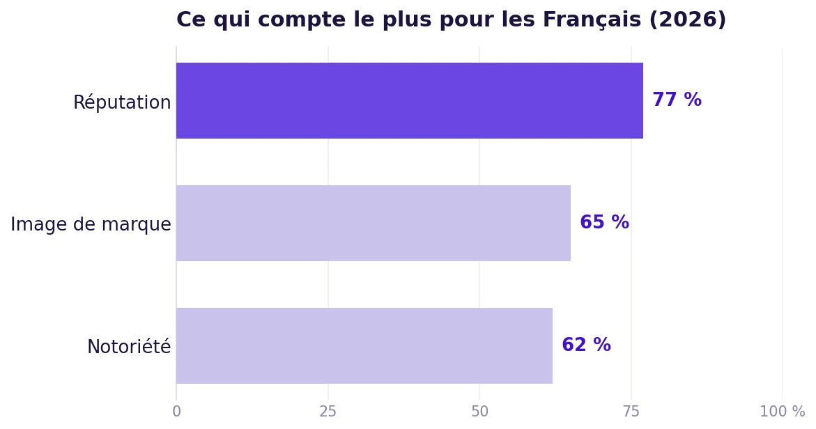 Ce qui compte le plus pour les Français en 2026 : la réputation à 77 %, devant l'image de marque à 65 % et la notoriété à 62 %