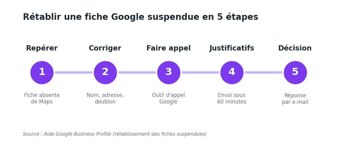 Infographie des cinq étapes pour rétablir une fiche Google suspendue : repérer, corriger, faire appel, envoyer les justificatifs sous 60 minutes, recevoir la décision par e-mail.