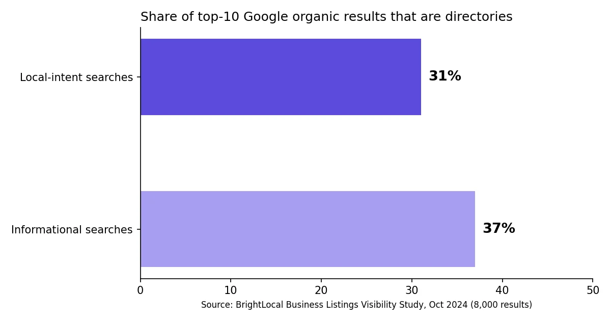 Bar chart: directories are 31% of top-10 organic results for local-intent searches and 37% for informational searches