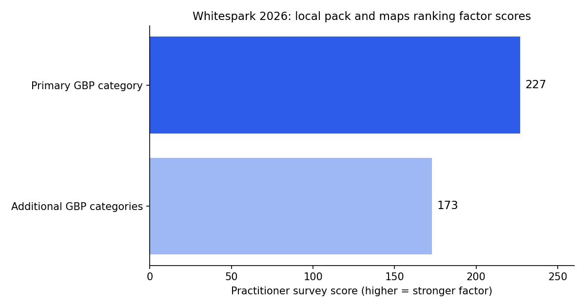 Bar chart of Whitespark 2026 scores: primary Google Business Profile category 227, additional categories 173