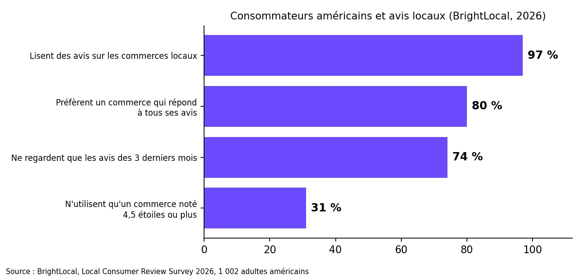 Graphique en barres : 97 % des consommateurs américains lisent des avis locaux, 80 % préfèrent un commerce qui répond à tous ses avis, 74 % ne regardent que les trois derniers mois, 31 % exigent 4,5 étoiles