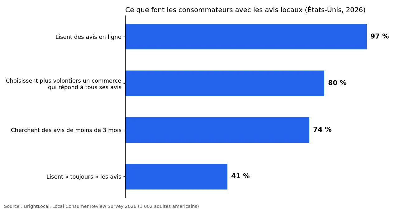 Graphique en barres : 97 % des consommateurs américains lisent des avis en ligne, 80 % préfèrent un commerce qui répond à tous ses avis, 74 % cherchent des avis de moins de trois mois, 41 % les lisent toujours