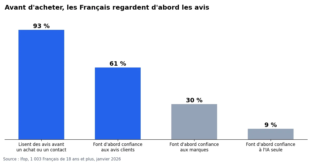 Graphique en barres : 93 % des Français lisent des avis avant d'acheter, 61 % font d'abord confiance aux avis, 30 % aux marques, 9 % à l'IA seule