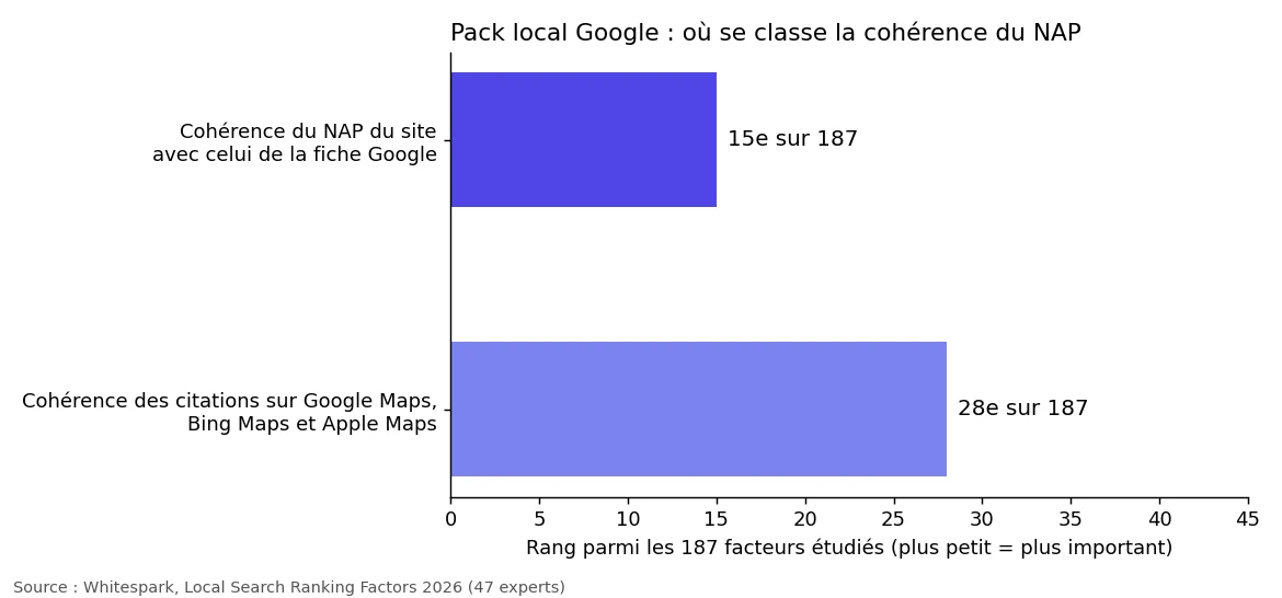 Graphique en barres : la concordance du NAP du site avec la fiche Google se classe 15e sur 187 facteurs, la cohérence des citations sur les cartes se classe 28e