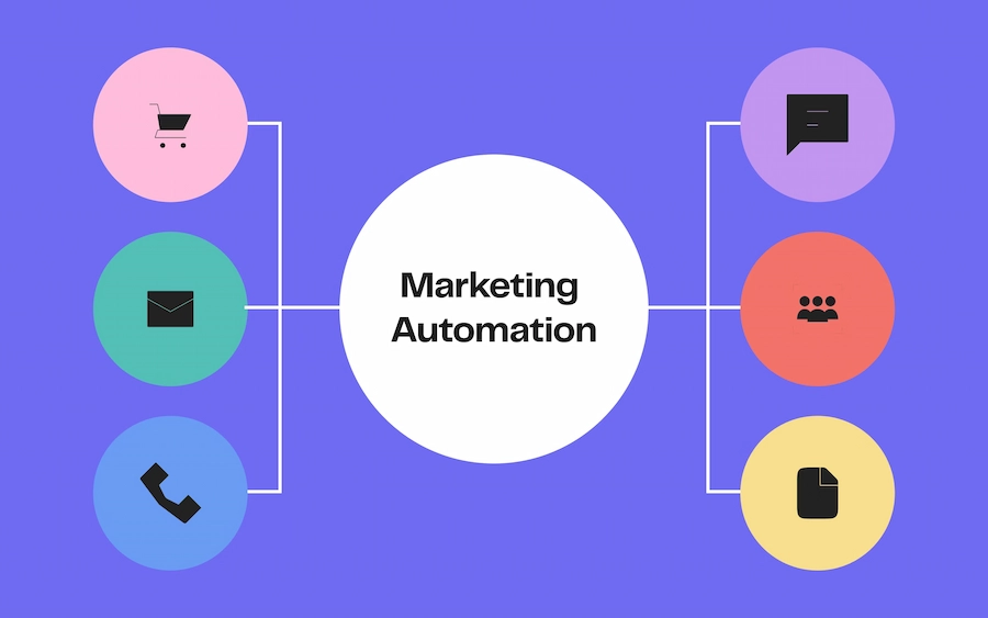 Diagram illustrating marketing automation