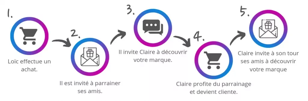 Example walkthrough of a typical referral journey