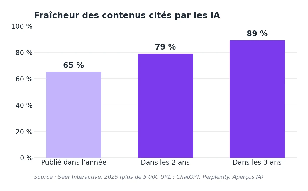 Graphique en barres : 65 pour cent des contenus cités par les IA ont été publiés dans l'année, 79 pour cent dans les deux ans et 89 pour cent dans les trois ans, source Seer Interactive 2025.