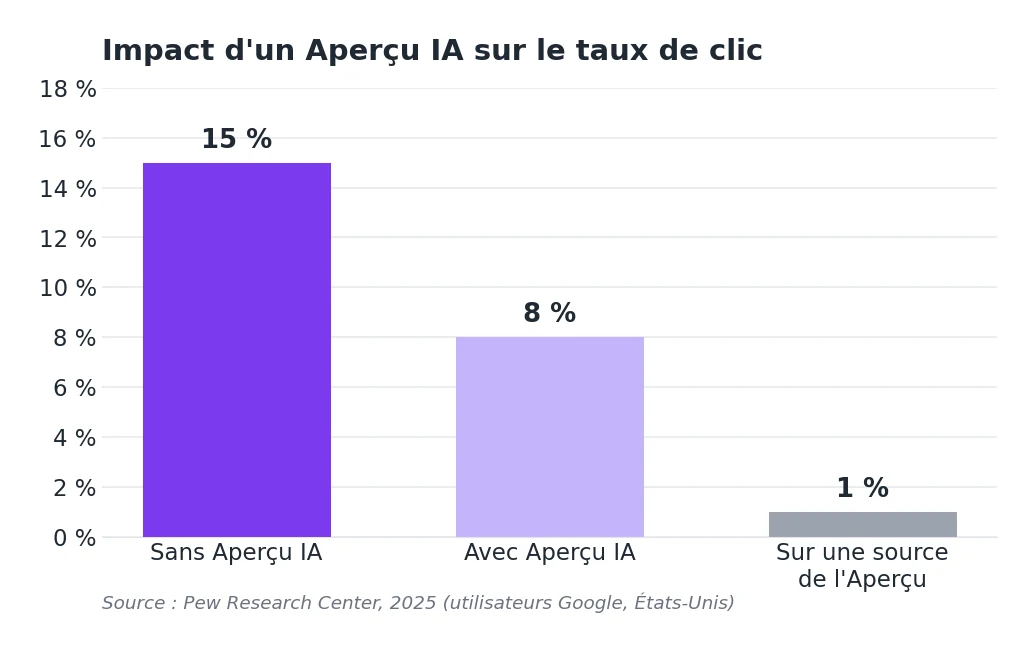 Graphique en barres : le taux de clic vers un lien Google passe de 15 pour cent sans Aperçu IA à 8 pour cent avec Aperçu IA, et à 1 pour cent pour une source citée dans l'Aperçu, source Pew Research Center 2025.