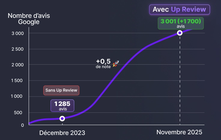 Growing Google reviews with Up Review for a restaurant's local SEO