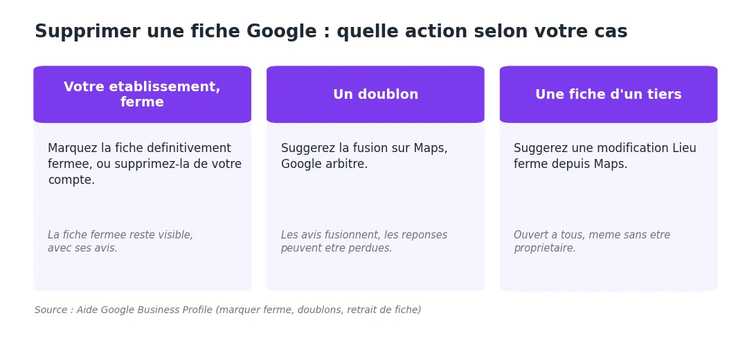 Infographie des trois cas pour supprimer une fiche Google : établissement fermé, doublon, fiche d’un tiers, avec l’action recommandée pour chacun.