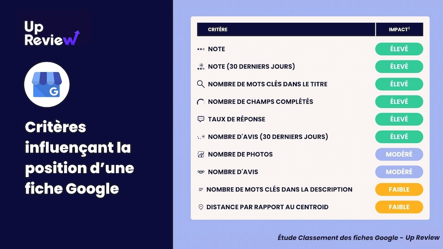 Critères de référencement local pour la collecte d'avis clients