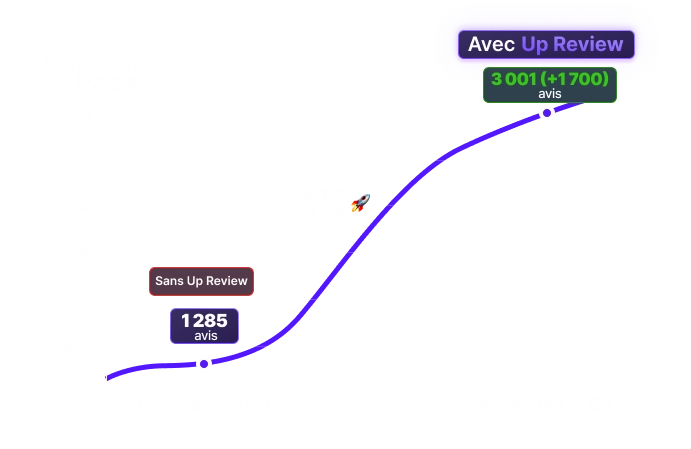 Comment collecter des avis clients