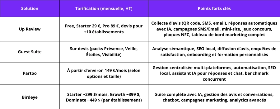 Solutions professionnelles recommandées pour l'e-réputation restaurant