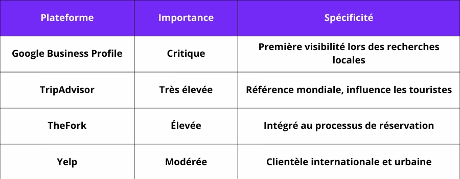 Plateformes d'avis incontournables pour l'e-réputation restaurant