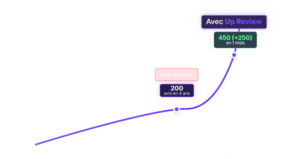 Graphique des résultats des jeux concours pour avis Google chez Up Review