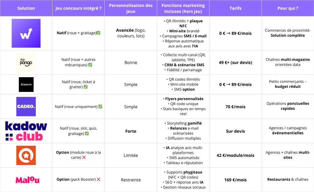 Tableau comparatif des solutions de collecte d’avis Google avec option roue cadeaux