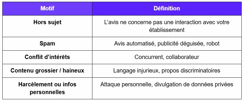 supprimer un avis google tableau raison de suppression